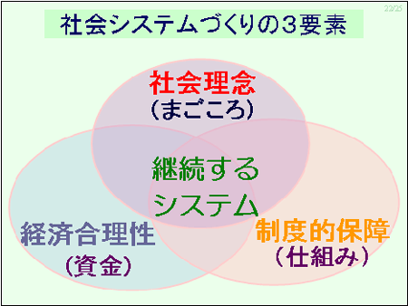 社会システムづくりの３要素