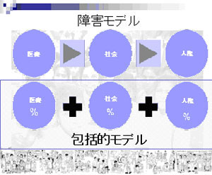 「障害モデル」と「包括的モデル」