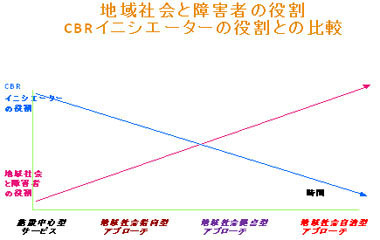 地域社会と障害者の役割：CBRイニシエーターの役割との比較（施設中心型、地域社会指向型、地域社会拠点型、地域社会自治型の順に、CBRイニシエーターの役割が小さくなり、地域社会と障害者の果たす役割が大きくなる