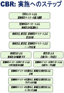 CBR：実施へのステップ