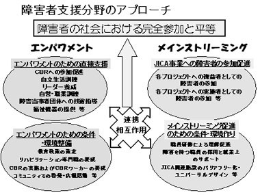 図1の再掲（障害者支援分野のアプローチ：障害者の社会における完全参加と平等）