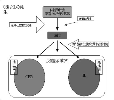 CBRとILの発生