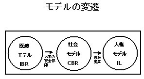 モデルの変遷