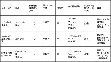 障害者の生産グループ：3つのモデルグループの比較