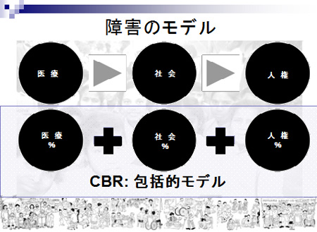 障害のモデル図