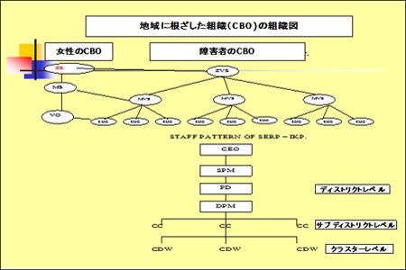 図３