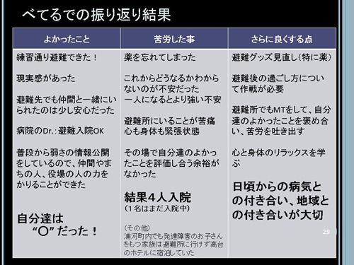 べてるでの振り返り結果