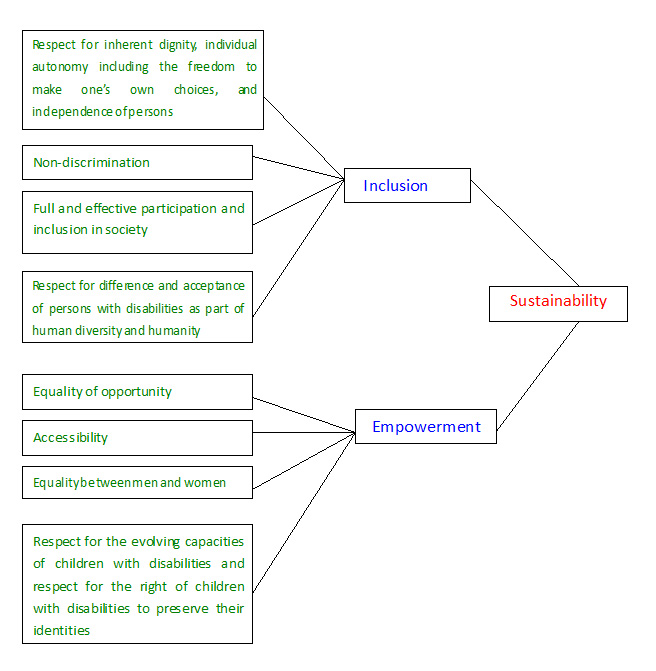 Figure The principles of the CRPD and CBR.