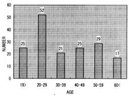 受傷年齢の分布表