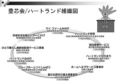 豊心会/ハートランド組織図