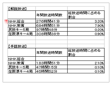 平成１６年度字幕放送等の実績（総務省）解説放送、手話放送