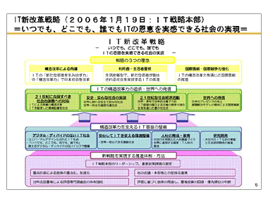 IT新改革戦略（２００６年１月１９日：ＩＴ戦略本部） ＝いつでも、どこでも、誰でもITの恩恵を実感できる社会の実現＝ 