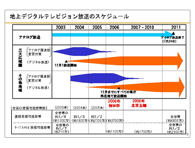 地上デジタルテレビジョン放送のスケジュール