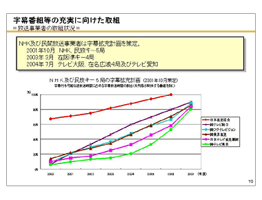  字幕番組等の充実に向けた取組 ＝放送事業者の取組状況＝ 