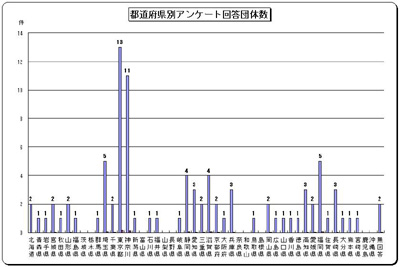 グラフ　都道府県別アンケート回答団体数