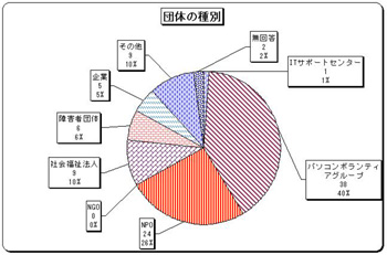 グラフ　団体の種別