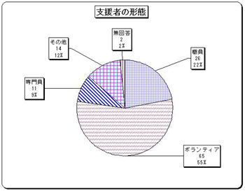 グラフ　支援者の形態