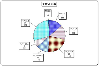 グラフ　支援者の数