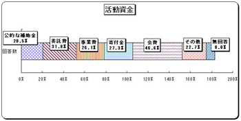 グラフ　活動資金