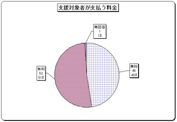 グラフ　支援対象者が支払う料金