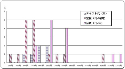 グラフ　金額について