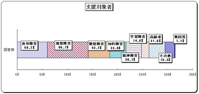 グラフ　支援対象者