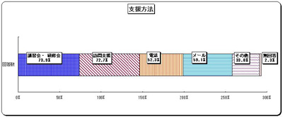 グラフ　支援方法