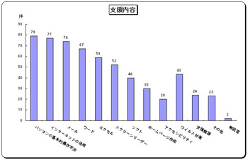 グラフ　支援内容