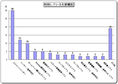 グラフ　利用している支援機器