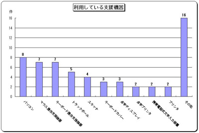 グラフ　利用している支援機器