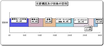 グラフ　支援機器及び技術の習得