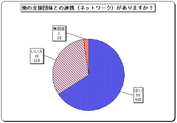 グラフ　他の支援団体との連携（ネットワーク）がありますか？