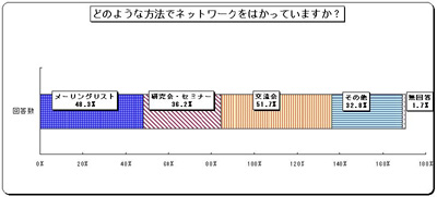 グラフ　どのような方法でネットワークをはかっていますか？