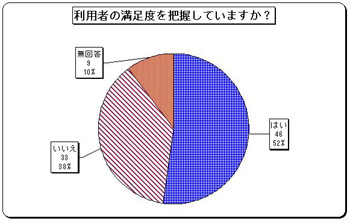 グラフ　利用者の満足度の把握していますか？