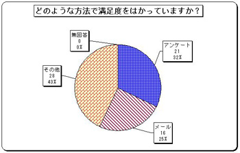 グラフ　どのような方法で満足度をはかっていますか？