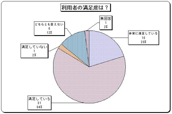 グラフ　利用者の満足度は？