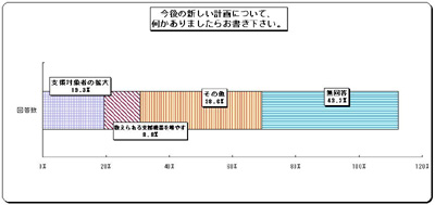 グラフ　今後の新しい計画について、何かありましたらお書き下さい。