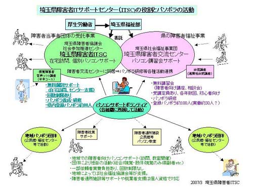 障害者ITサポートセンターの役割とパソボラ活動の図