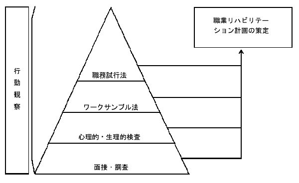 図　センターにおける職業評価法の体系