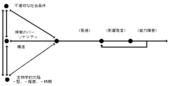 教育的リハビリテーション論による能力障害の進展