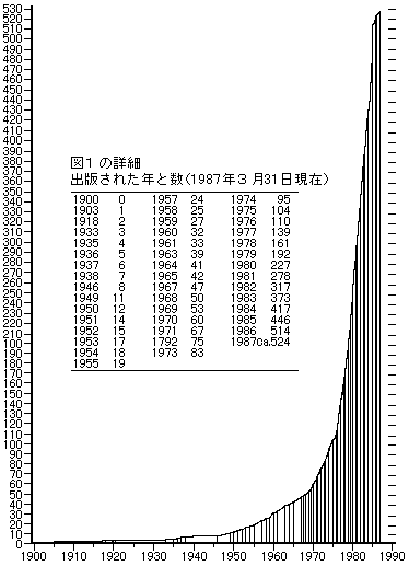 出版された年と伝記の数