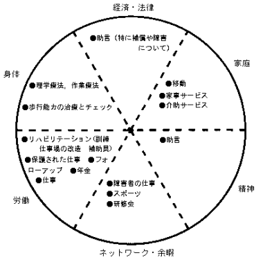 段階3：再出発