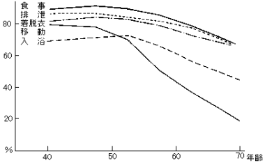 ADL各領域の自立者の加齢による推移I（実地調査）