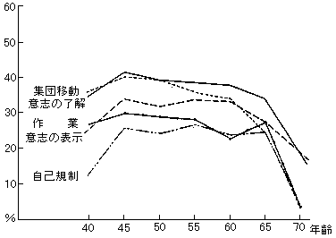 社会適応度（SA）各領域の推移―男―（第一次調査）