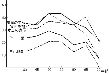 社会適応度（SA）各領域の推移―女―（第一次調査）