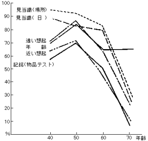 精神機能テストの各領域における成績（実地調査）