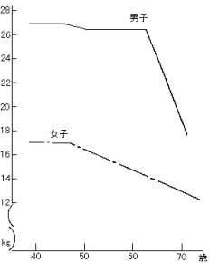 高齢期にみる握力低下のパターン