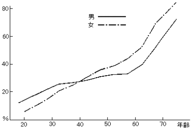 健康上の配慮を要する人の加齢による推移（第二次調査）