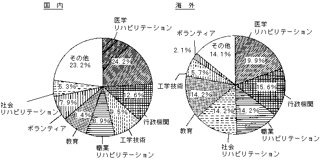 来場者の職業分野（グラフ）