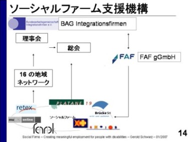 ソーシャルファーム支援機構の構成図